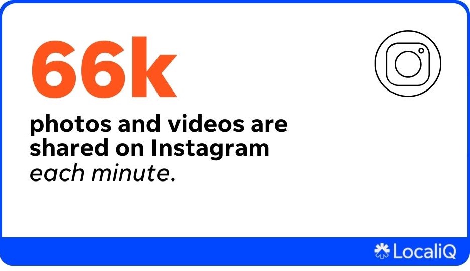 what happens every minute on instagram 