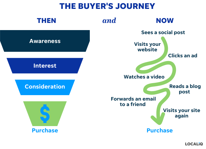 benefits of digital marketing - example of how the buyer's journey online has evolved