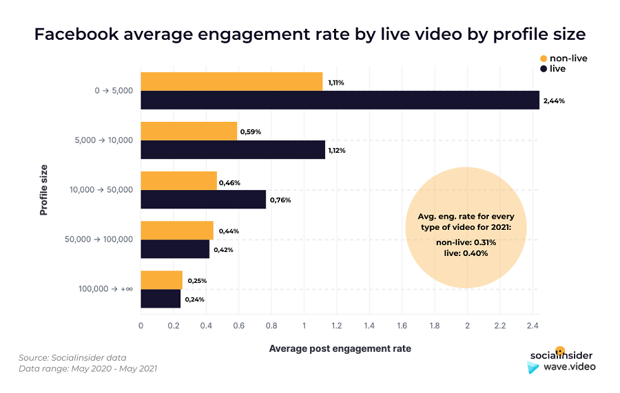 facebook video marketing - live video engagement stat chart