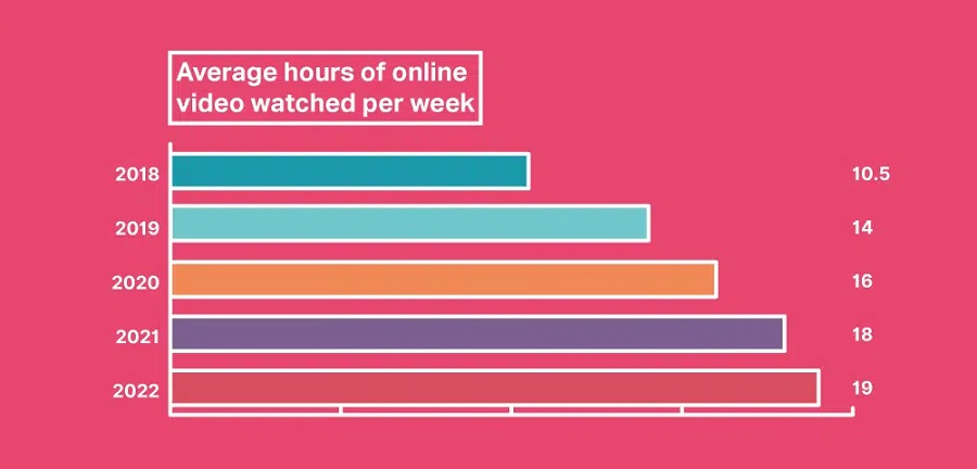 facebook video marketing - chart of video content consumption growth