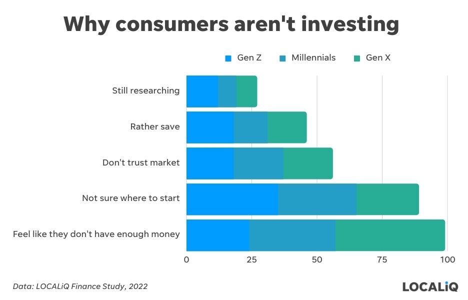 finance marketing data that shows why different generations aren't investing
