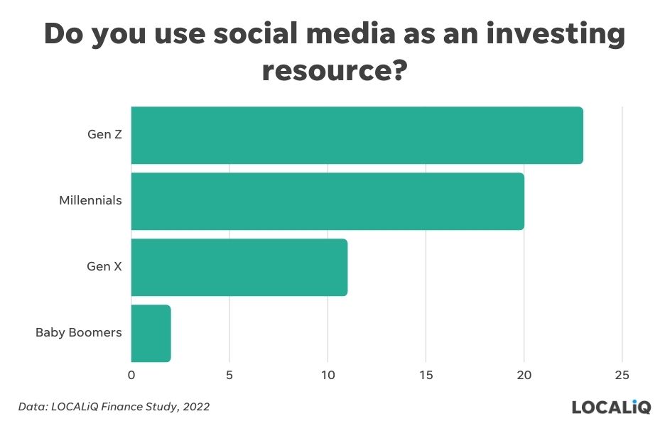 percent of generations that use social media as an investment resource