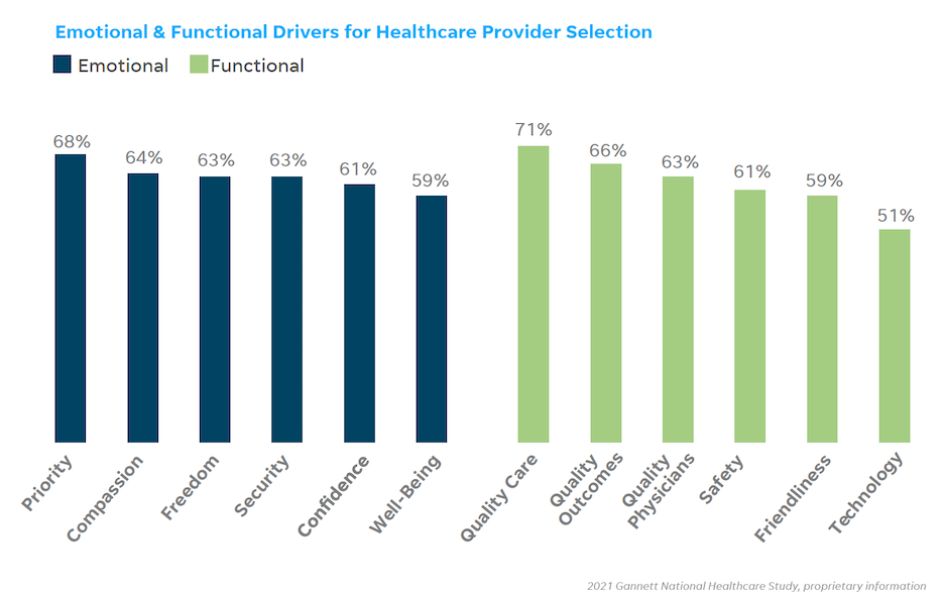 chart showing emotional and functional factors for choosing healthcare provider