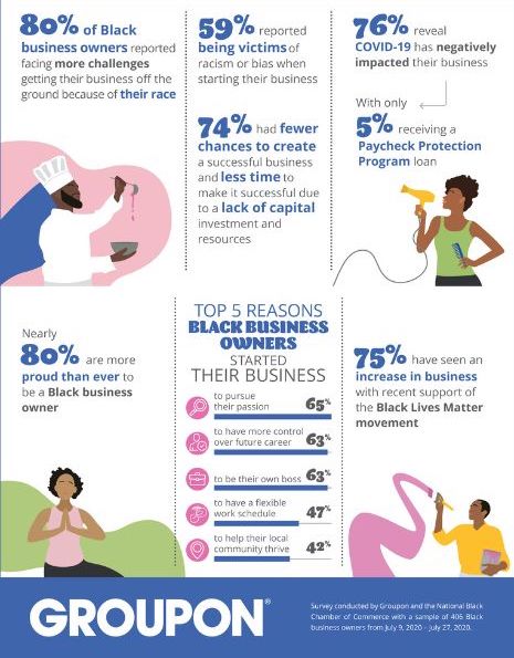 black business month - stats from groupon survey