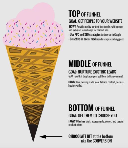 sales funnel ice cream comparison