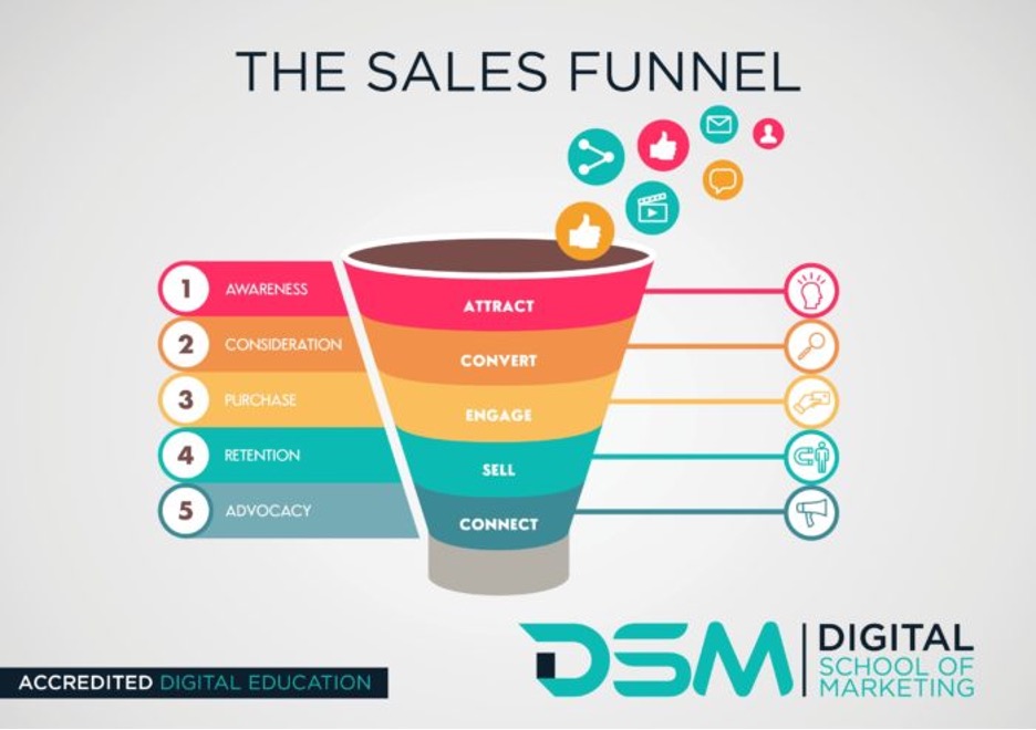 sales funnel example