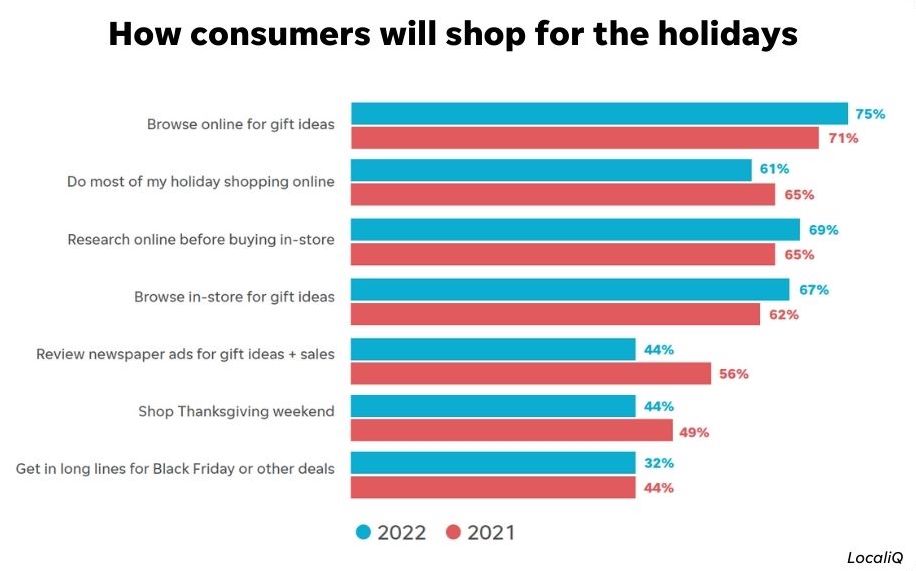 holiday marketing and promotions - chart that shows how customers will look for gifts