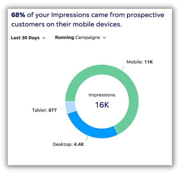 analyze marketing dashboard data from campaigns localiq