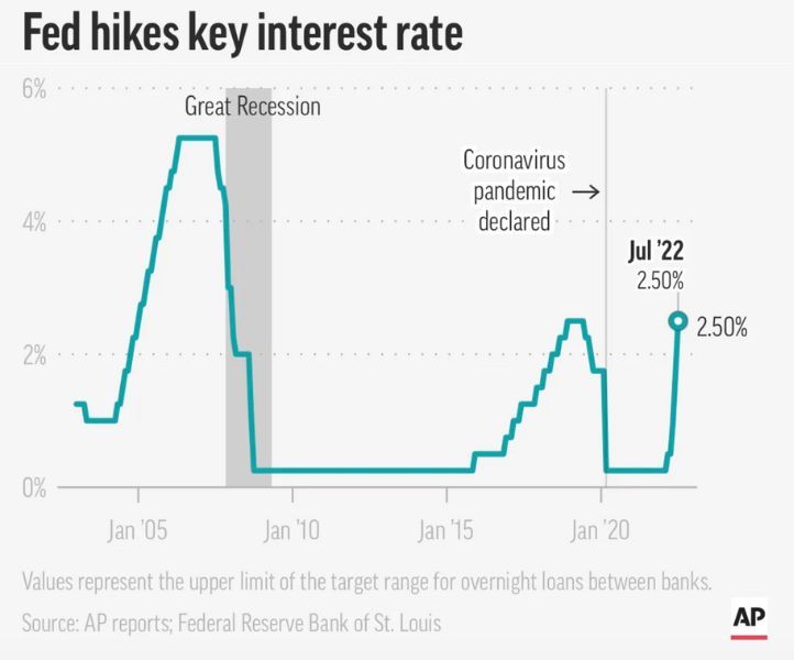 fed interest rate chart from 2005 to 2022