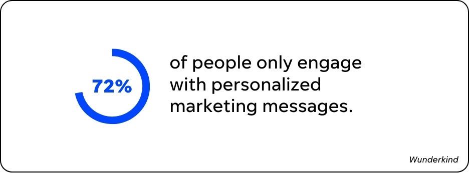 stat that shows the importance of personalized marketing messages