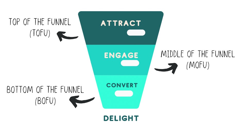 call to action phrases - sales funnel showing top of funnel, middle of funnel, and bottom of funnel stages