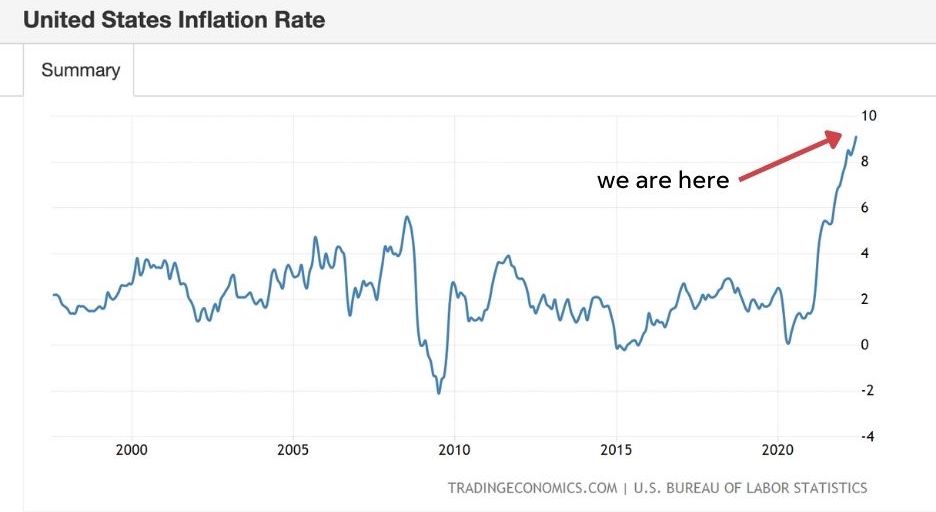 inflation chart showing high rate of inflation in US over the last 25 years