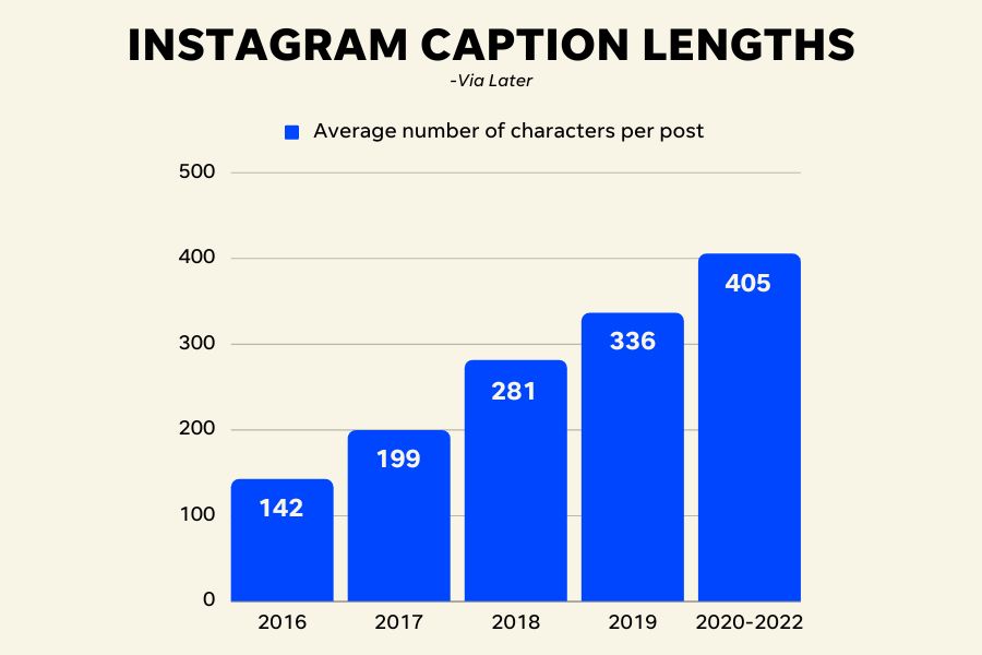 fall instagram - chart that displays Instagram caption length over time