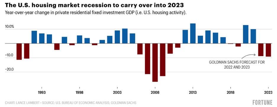 graph that shows projection for housing market in 2023