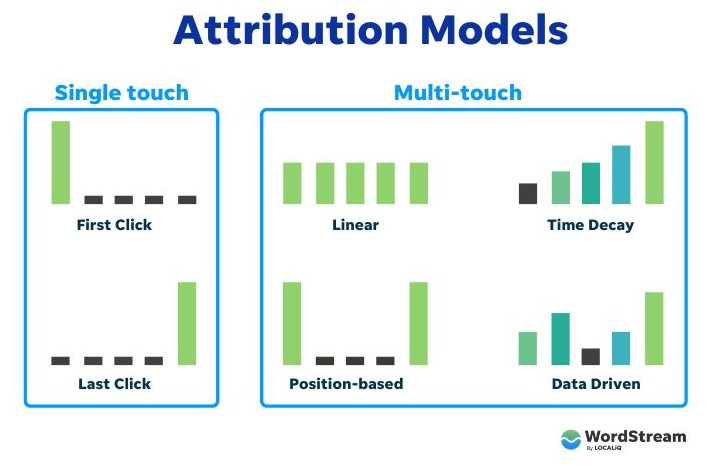 google ads updates - attribution model chart