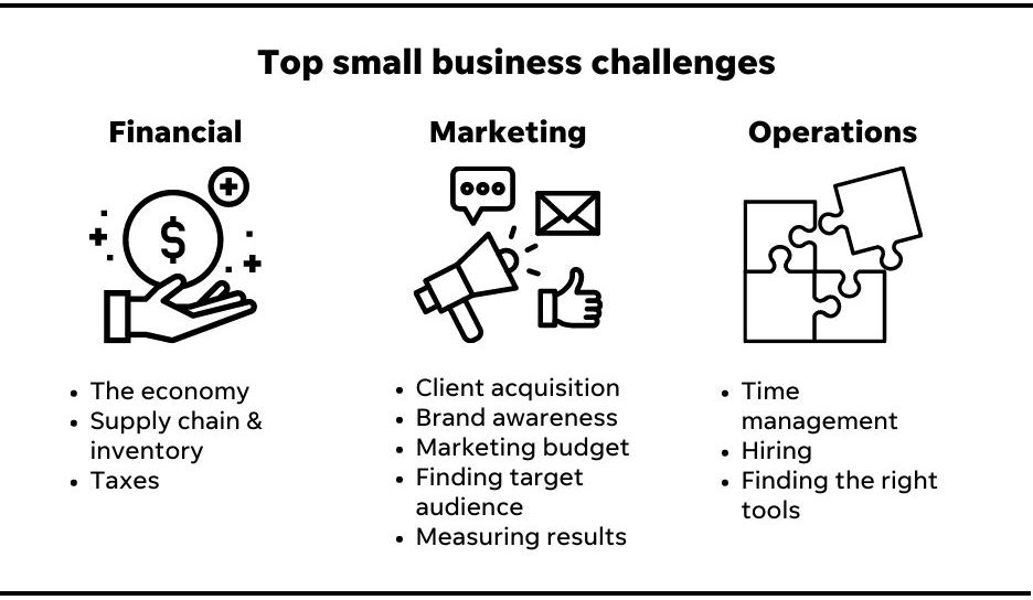 graphic that shows the top business challenges broken down by finances, marketing and operations