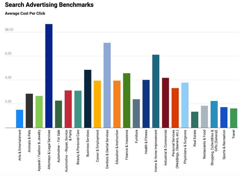 average cost per click chart from wordstream by localiq data