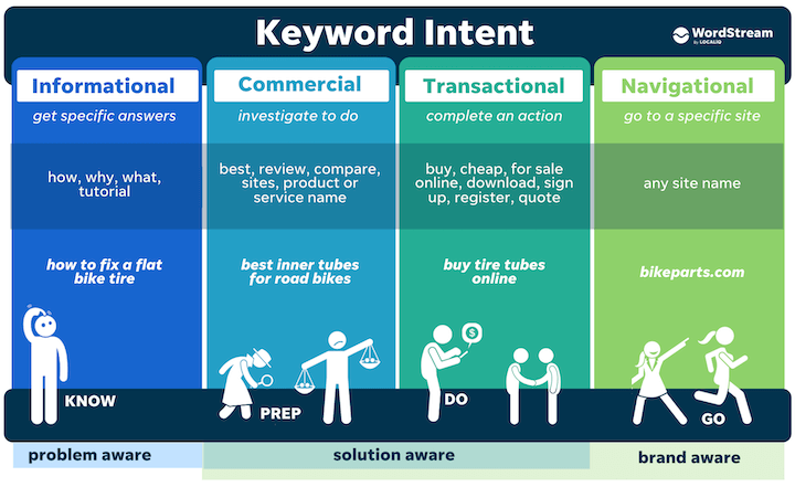 keyword research for ppc - four types keyword intent chart