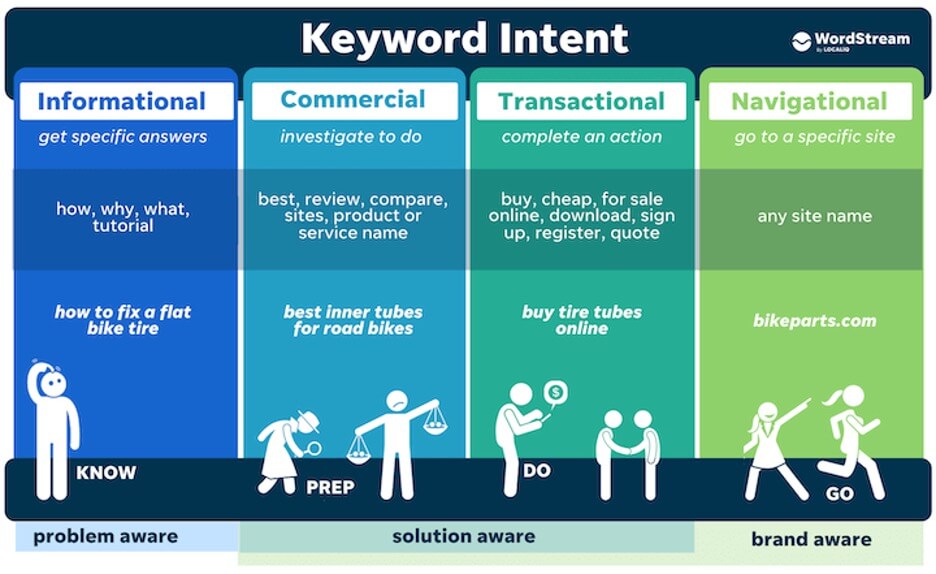 graphic showing keyword intent from wordstream