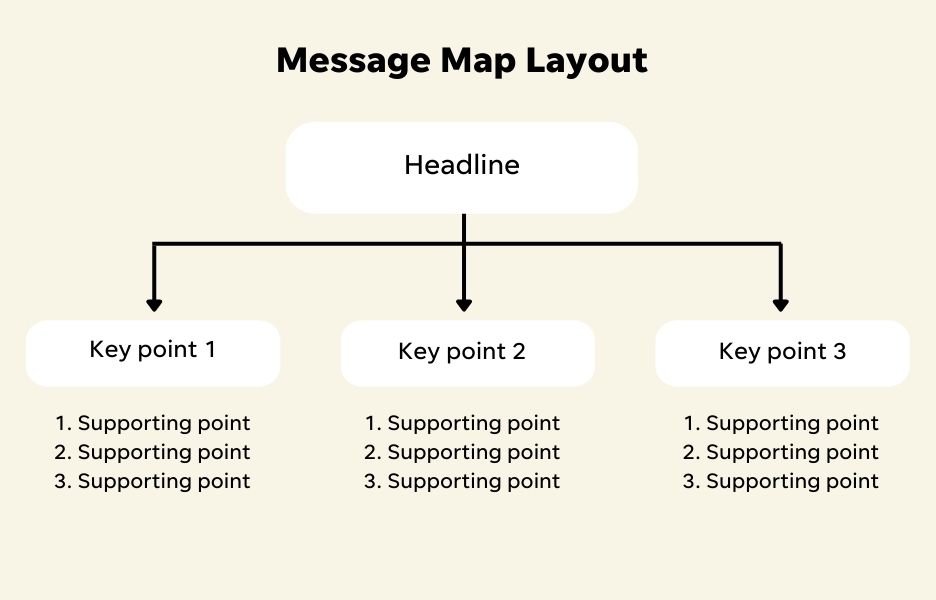 message map layout example