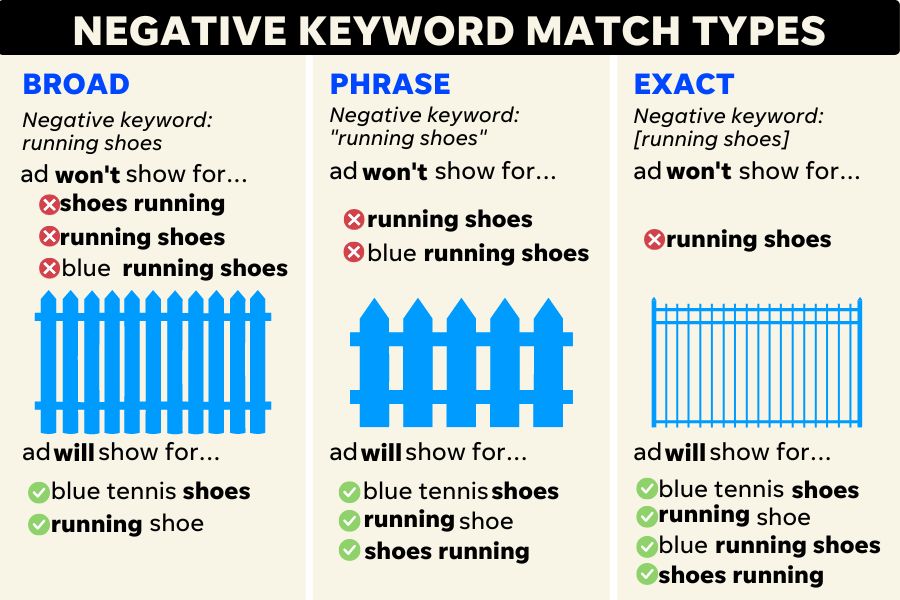 negative keywords - chart breaking down negative keyword match types 