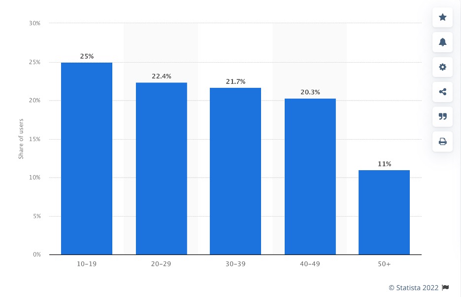 tik tok hesap demografisi