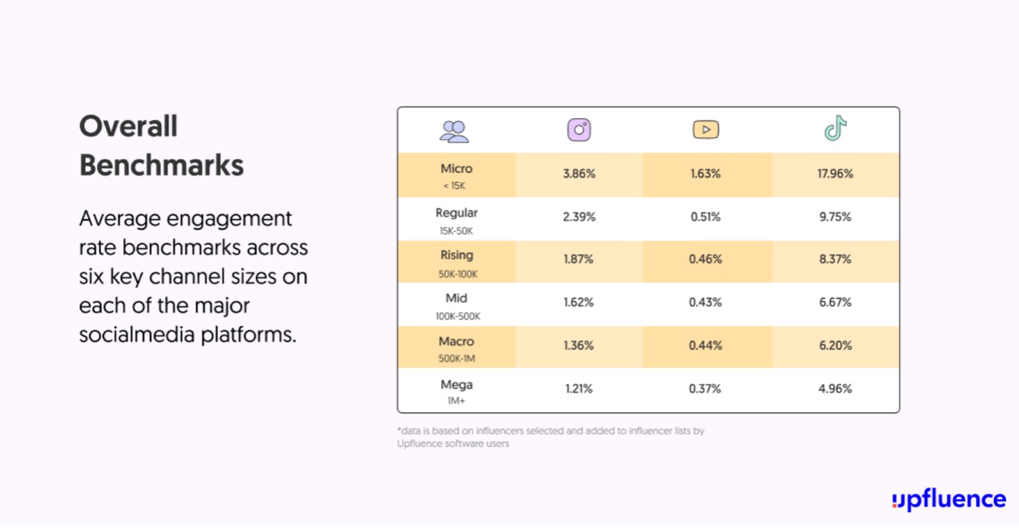 tiktok engagement rates by account type