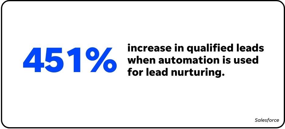 lead nurture importance in lead management stat