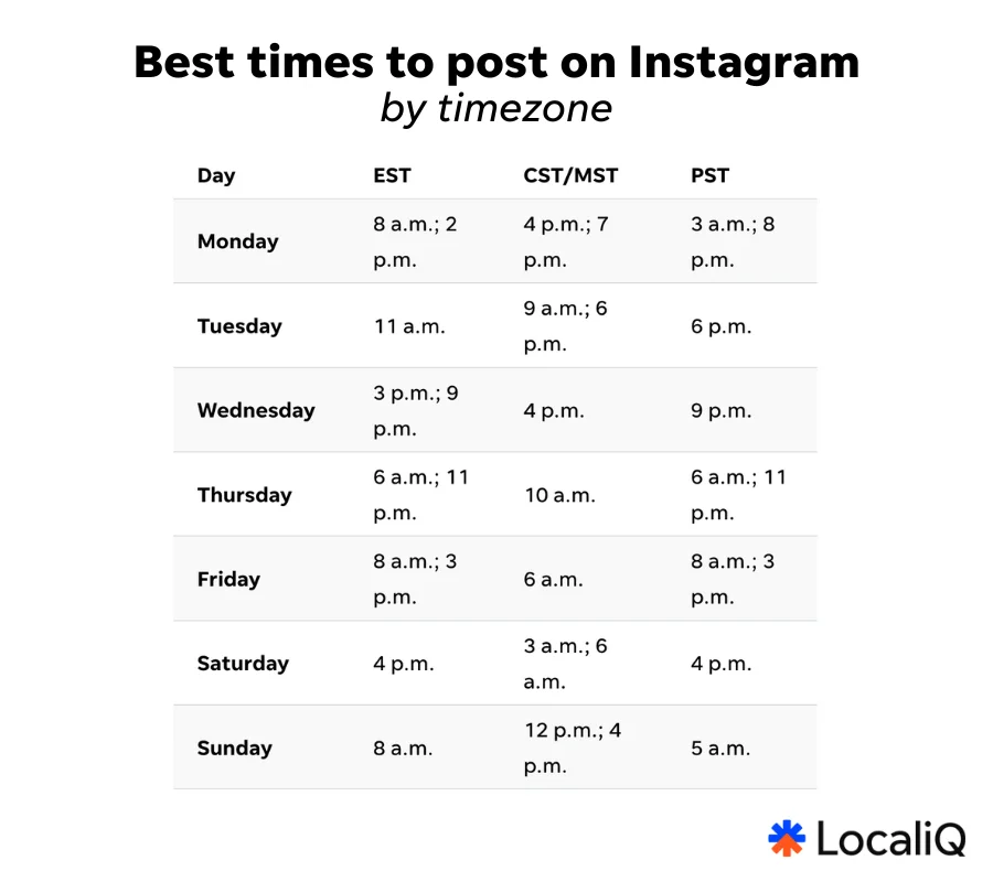 chart showing the best times to post on instagram by timezone