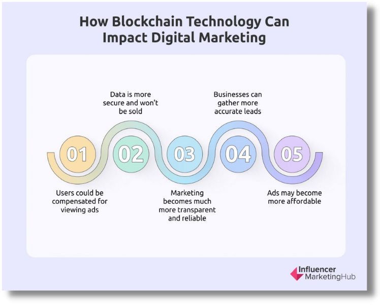 blockchain marketing impact image