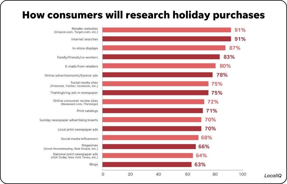 2022 holiday marketing research--how consumers will research purchases