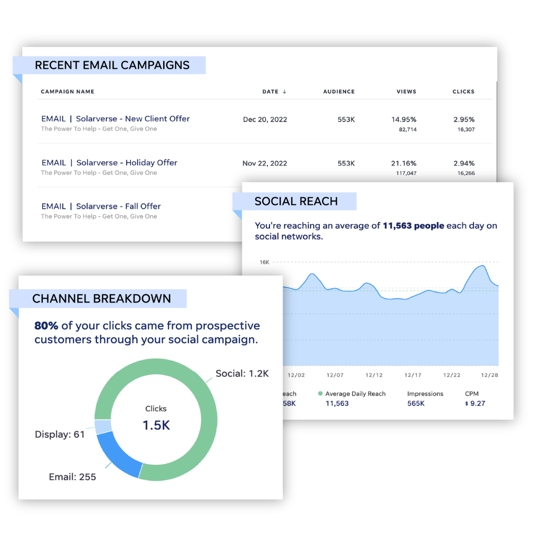 Email campaign, social reach, and channel breakdown reporting