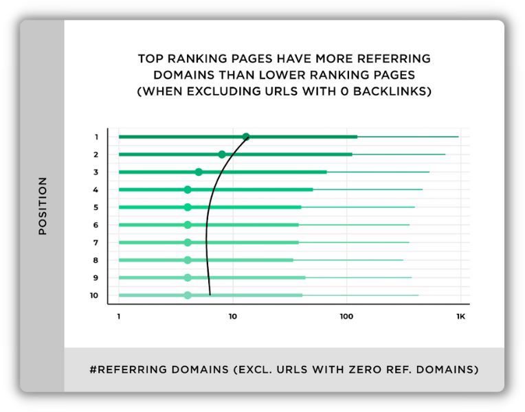 chart from backlinko showing correlation between referring domains and rank