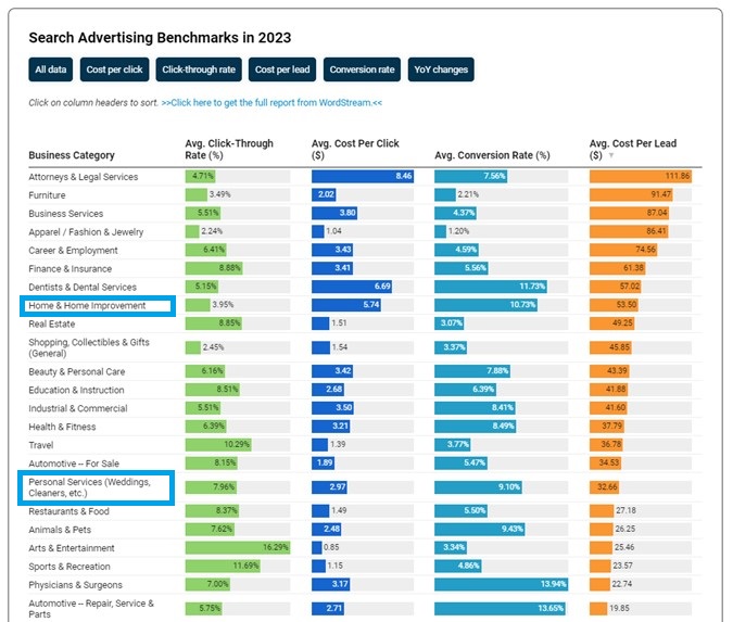 cleaning services advertising - industry benchmarks