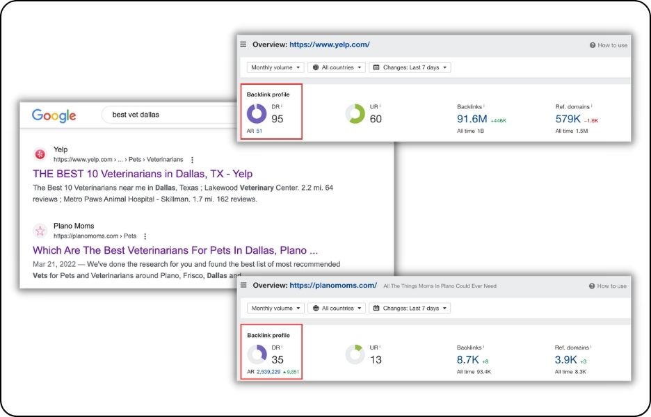 example of yelp and plano moms domain ratings in ahrefs