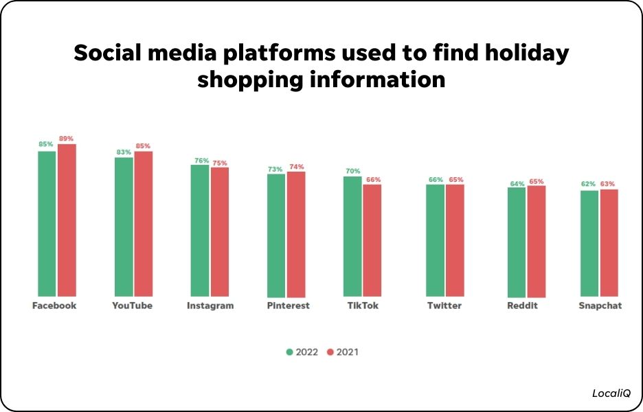 social media platforms used for holiday shopping information chart