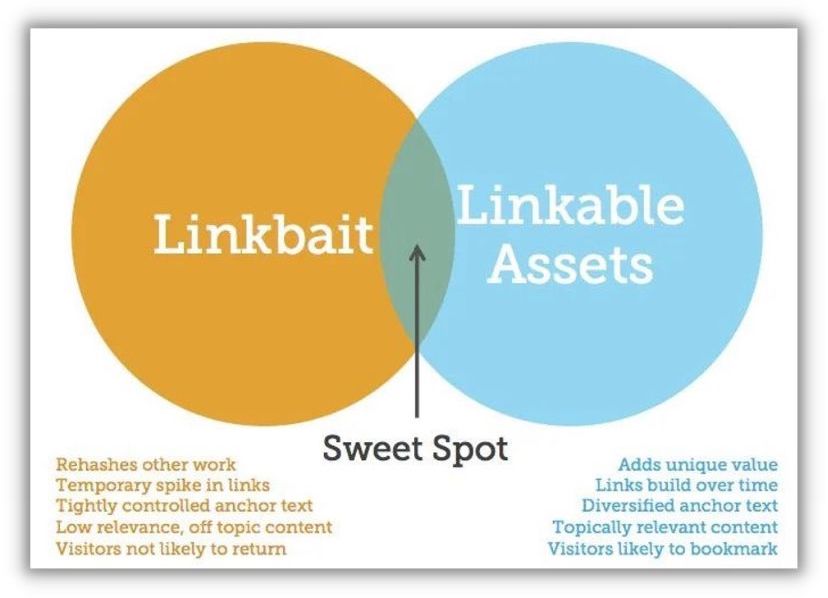 venn diagram that shows similarities and differences between linkable assets and linkbait