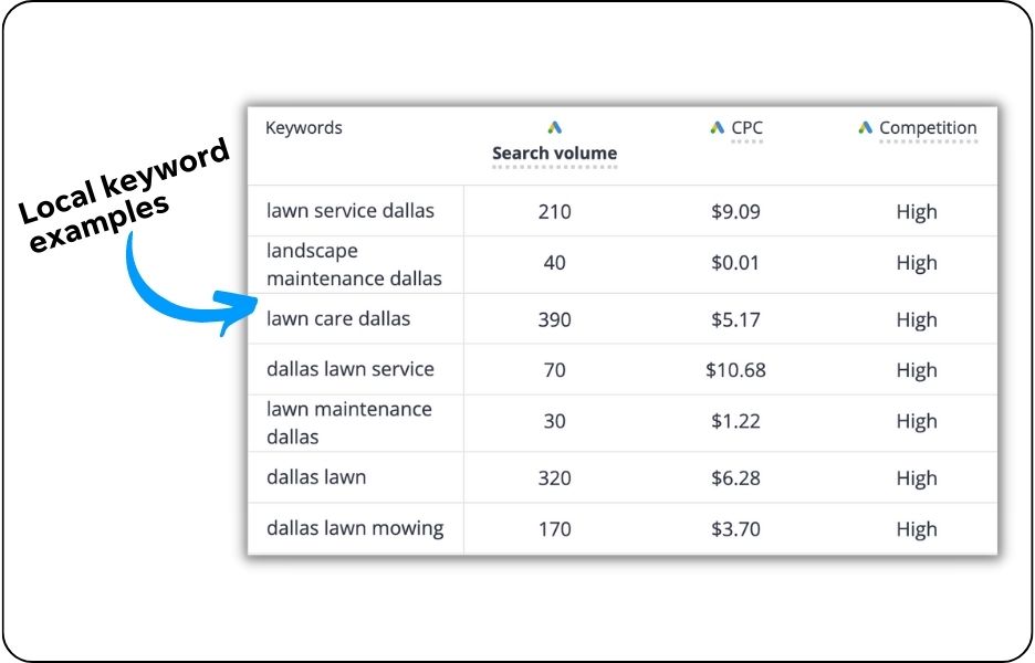 examples of local keywords from wordstream's free keyword tool