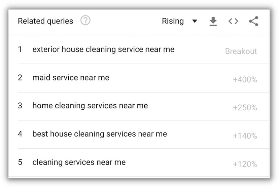 google trends results for cleaning services keywords