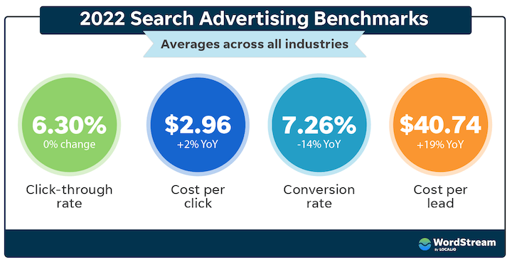 search ad benchmarks averages across metrics