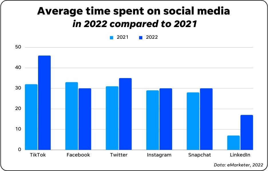 time spent on social media sites 2021 vs 2022