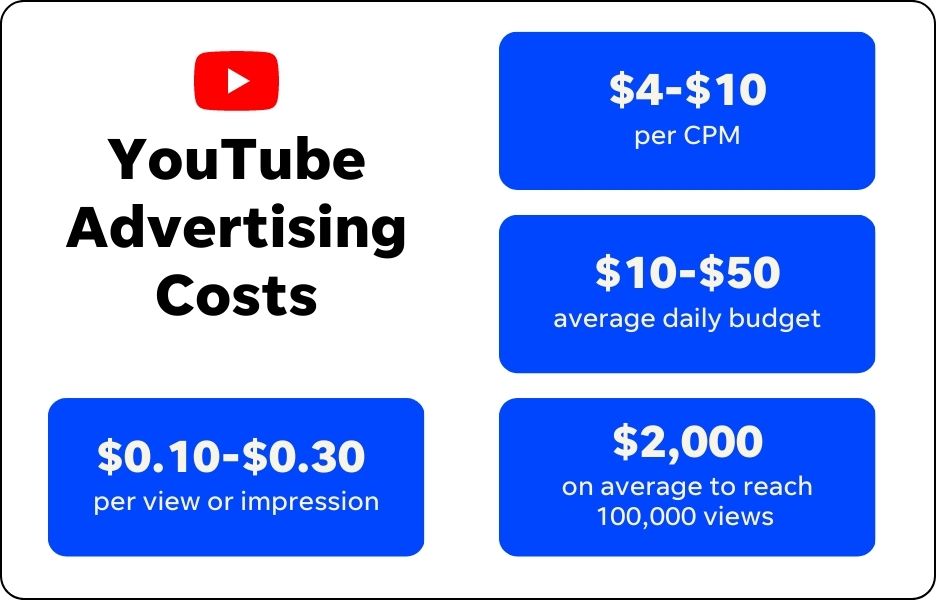 graphic showing different youtube ad costs in 2023