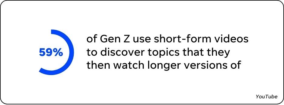 stat that shows gen z preference for watching short-form videos like youtube shorts