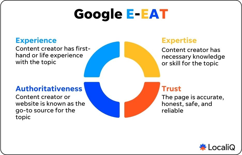 graphic that explains what Google E-EAT is 