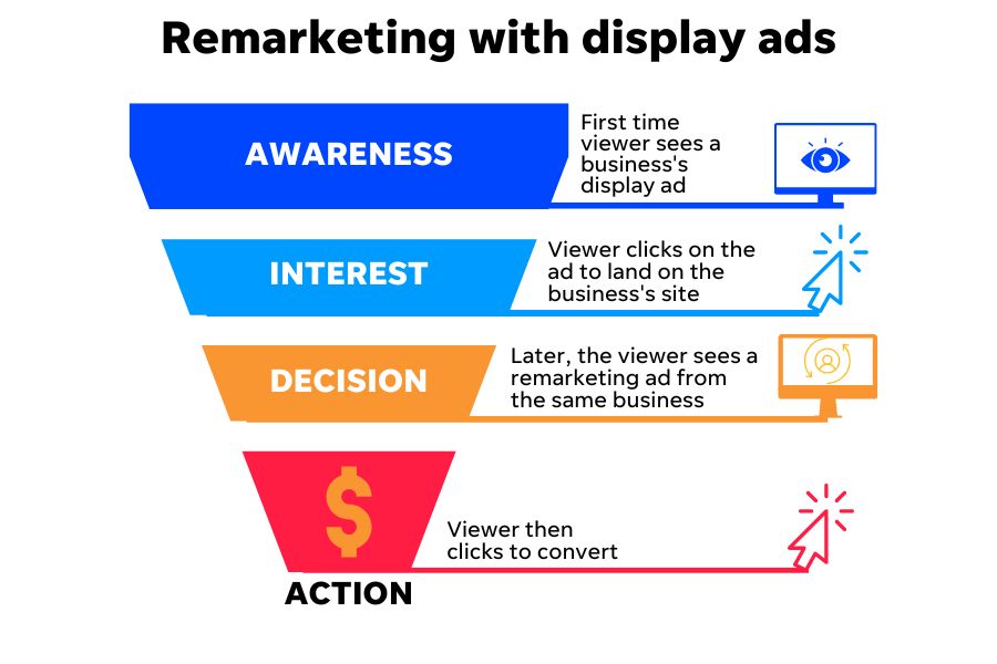 lead generation ideas - chart of retargeting for lead generation with display ads