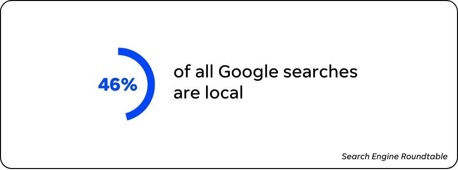 local seo stat - percentage of local searches on google