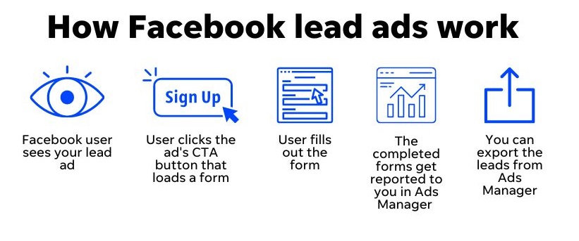 facebook lead ads - chart of how facebook lead ads work