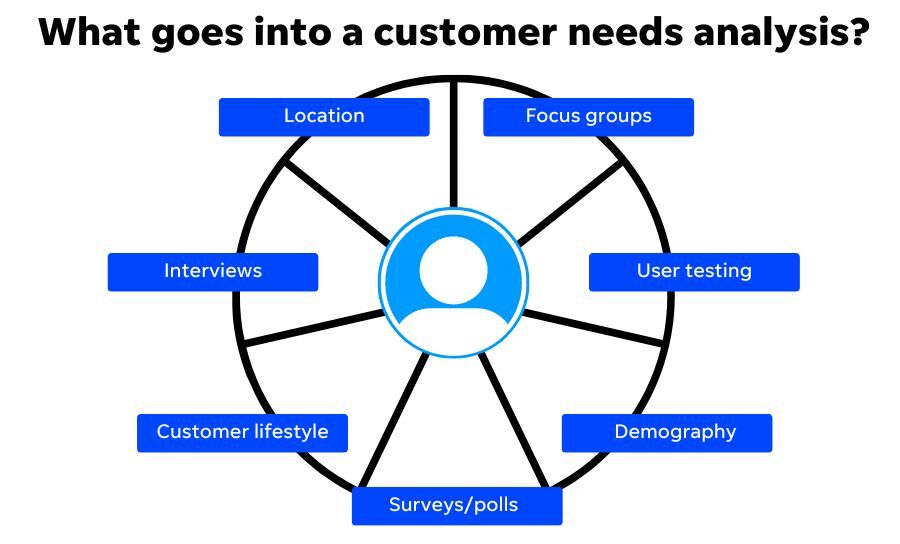 how to create a poll on facebook - customer needs analysis infographic