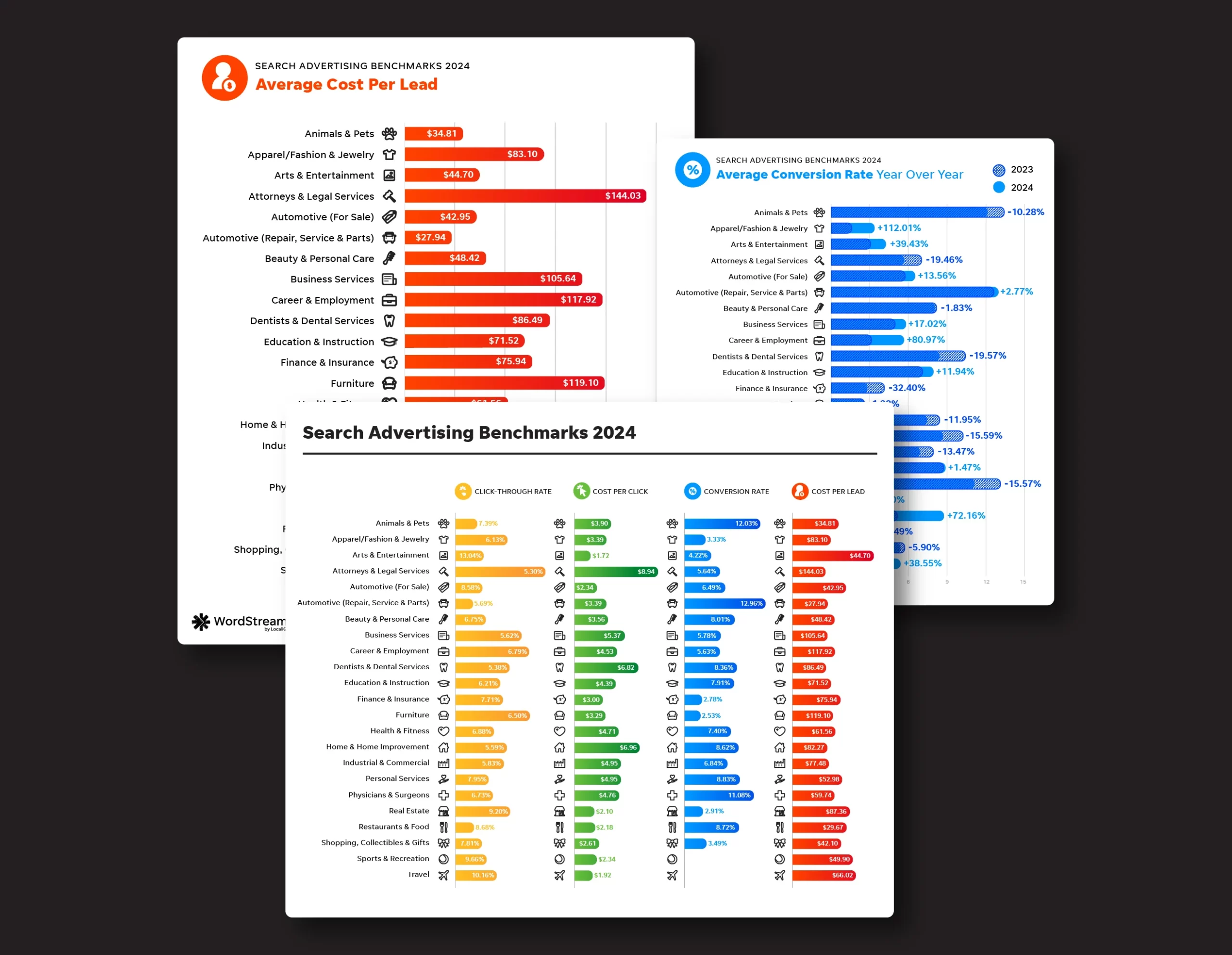 2024 Search Advertising Benchmarks for Your Industry [Report]