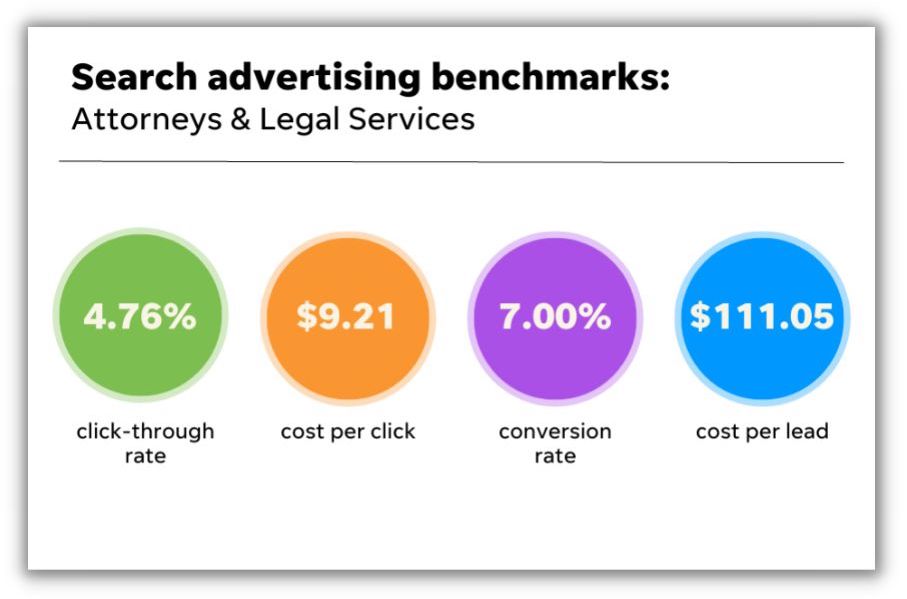 averages for search advertising benchmarks for attorneys and legal services